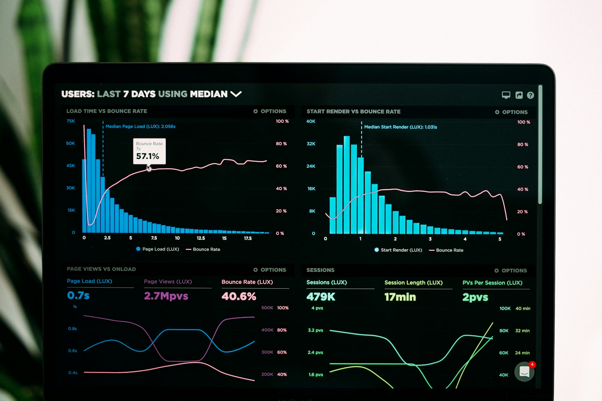 Dashboard e relatórios em tela, representando monitoramento e produtividade